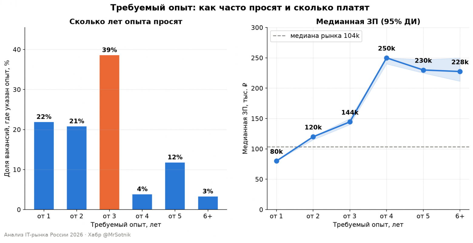 Требуемый опыт: как часто просят и сколько платят